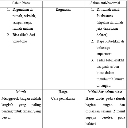 Tabel 2.1. Bandingan antara sabun biasa dan sabun anti-bakterial14 