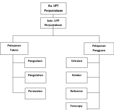 Gambar 1 : Bagan Struktur Organisasi UPT Perpustakaan POLMED Tahun 2013 