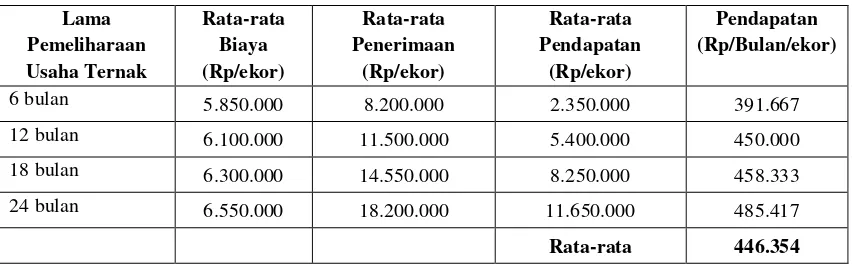 Tabel 7. Rata-Rata Pendapatan Keluarga Peternak 