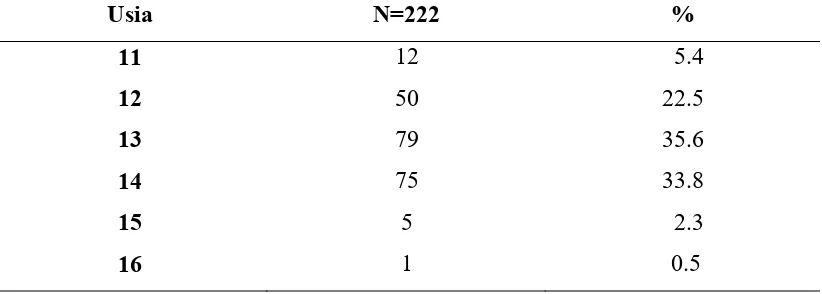 Tabel 5.1 Distribusi Frekuensi Responden Berdasarkan Usia 