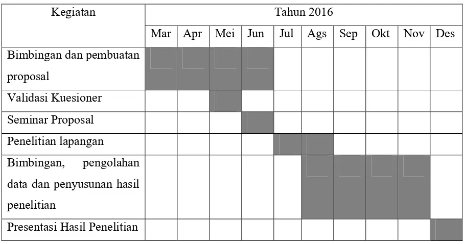Table 4.1 Rencana Waktu dan Tahapan kegiatan Penelitian 