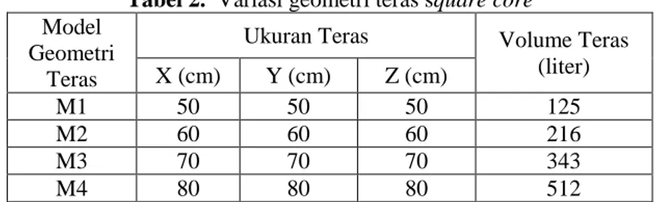 Tabel 2.  Variasi geometri teras square core 