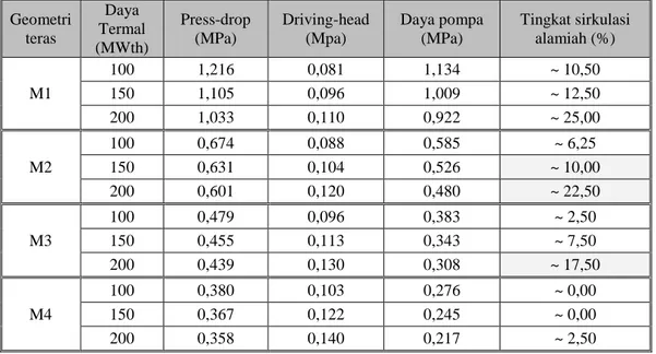 Tabel 4. Daya pompa dan tingkat sirkulasi alamiah teras  Geometri  teras  Daya  Termal  (MWth)  Press-drop (MPa)  Driving-head (Mpa)  Daya pompa (MPa)  Tingkat sirkulasi alamiah (%)  M1  100  1,216  0,081  1,134  ~ 10,50 150 1,105 0,096 1,009 ~ 12,50  200 