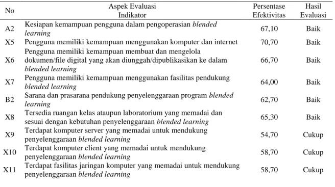 Tabel 4. Tingkat Efektivitas Pelaksanaan Program Blended Learning Ditinjau dari  Komponen Program Planning 