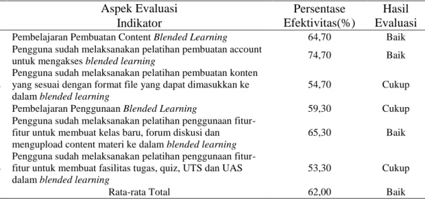 Tabel 6. Tingkat Efektivitas Pelaksanaan Program Blended Learning Ditinjau dari  Komponen Program Improvement 