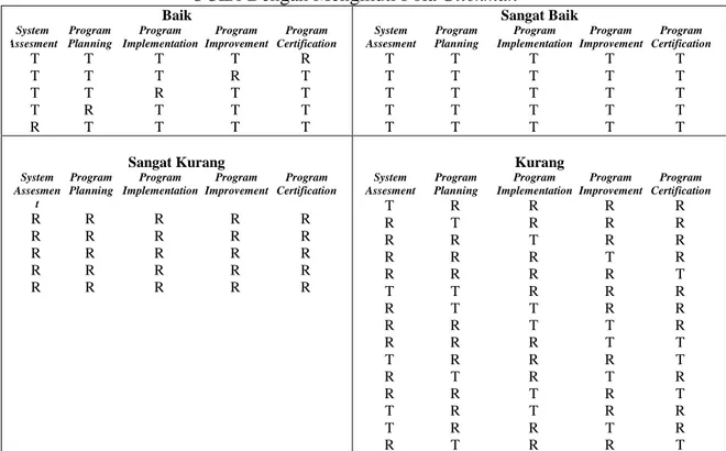 Tabel 2. Tingkat Efektivitas Pelaksanaan Sebuah Program Pada Semua Komponen CSE- CSE-UCLA Dengan Mengikuti Pola Glickman 