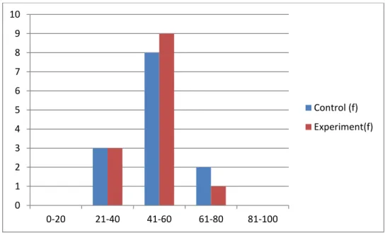 Figure 4.1 Pre-test Score of the Control and Experiment Class  Based on the table and the figure above, it can be seen that there  were  no  student  from  control  and  experiment  class  who  got  score  between 0-20