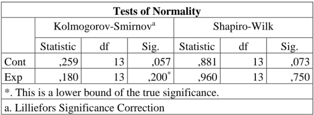 Table 4.5 Normality Test of Pre-test  Tests of Normality 