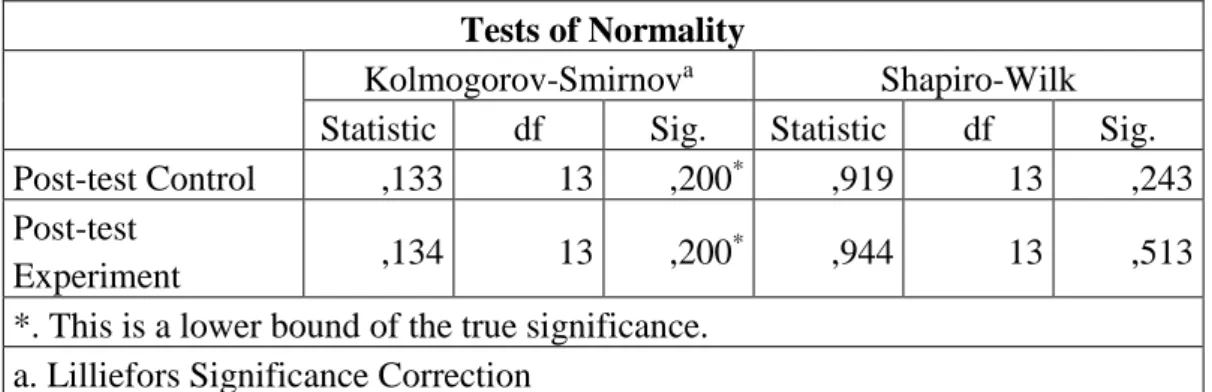 Table 4.6 Normality Test of Post-test  Tests of Normality 