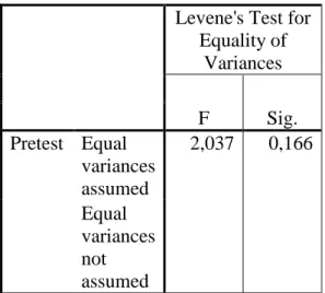 Table 4.8 Homogeneity test of Post-test 