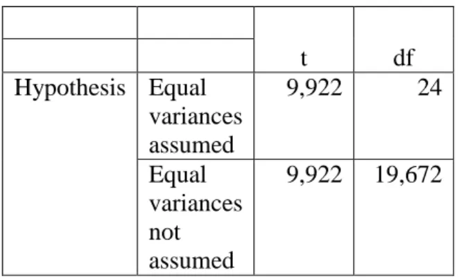 Table 4.9 Hypothesis (t-test) 