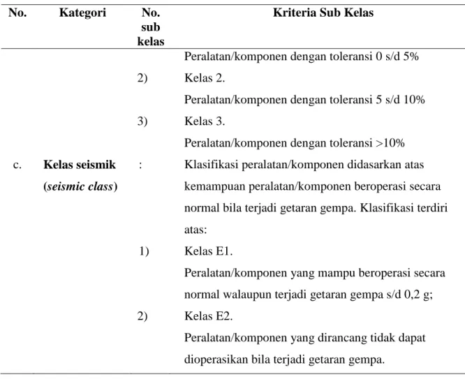 Tabel 4. Klasifikasi SSK Kritis Utama terkait keselamatan RSG-GAS 