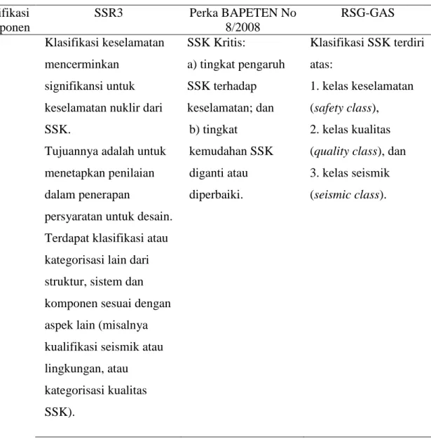 Tabel 1. Perbandingan Peraturan dan implementasi Klasifikasi SSK   Reaktor Non Daya 