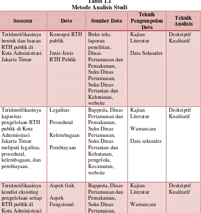 Tabel 1.1 Metode Analisis Studi 