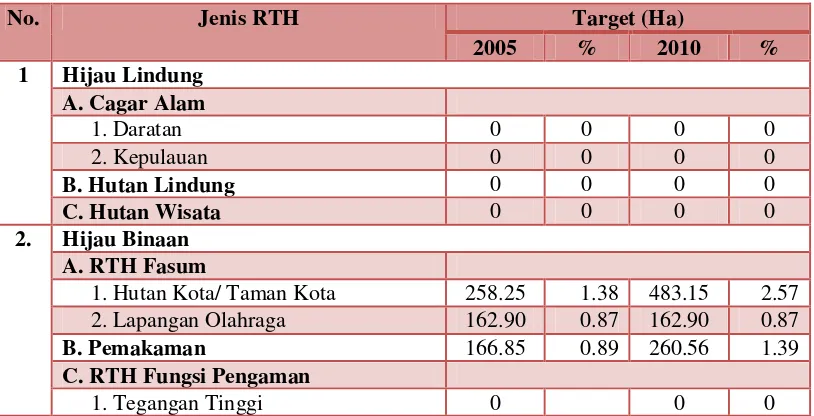 Tabel 2.4 Analisis Kebutuhan RTH di Kota Administrasi Jakarta Timur 