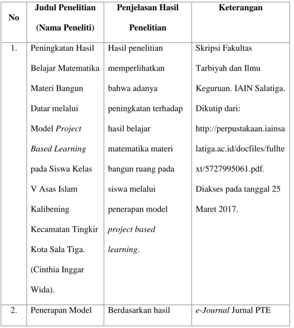 Tabel 1.2 Penelitian Relevan