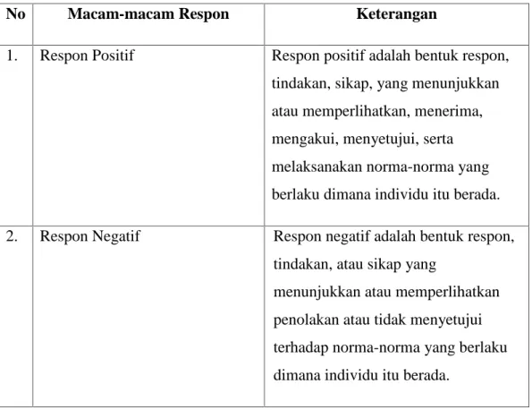 Tabel 2.5 Macam-macam Respon