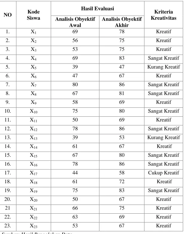Tabel  4.2  Hasil  Nilai  Analisis  Obyektif Awal  dan Analisis  Obyektif Akhir Siswa Kelas V-A MIN 18 Aceh Besar