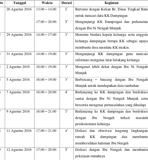 Tabel 3.1 Agenda Kegiatan Kunjungan mahasiswa ke KK Dampingan 