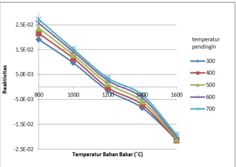 Gambar 3 Hubungan reaktivitas terhadap temperatur bahan bakar