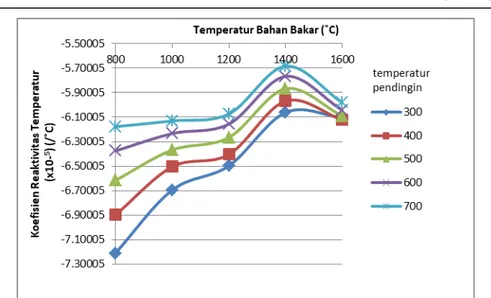 Gambar 4 Hubungan koefisien reaktivitas temperatur terhadap temperatur bahan bakar