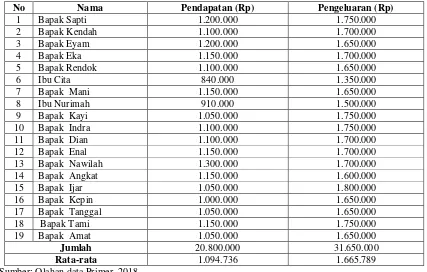 Tabel 4. Buruh Tani Sampel Yang Memiliki Anak Putus Sekolah Tingkat Sekolah Dasar (SD) Dan   Sekolah Menengah Pertama (SMP) 