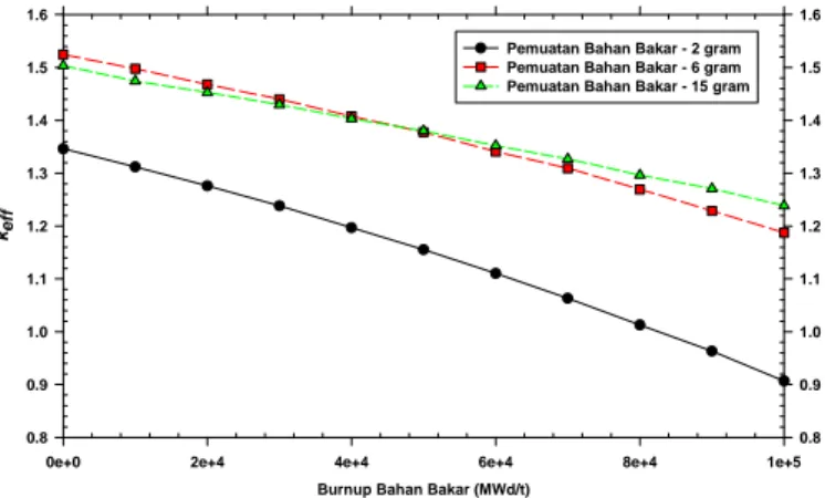 Gambar 6 mengilustrasikan hasil  perhitungan  k eff  teras thorium RGTT200K 