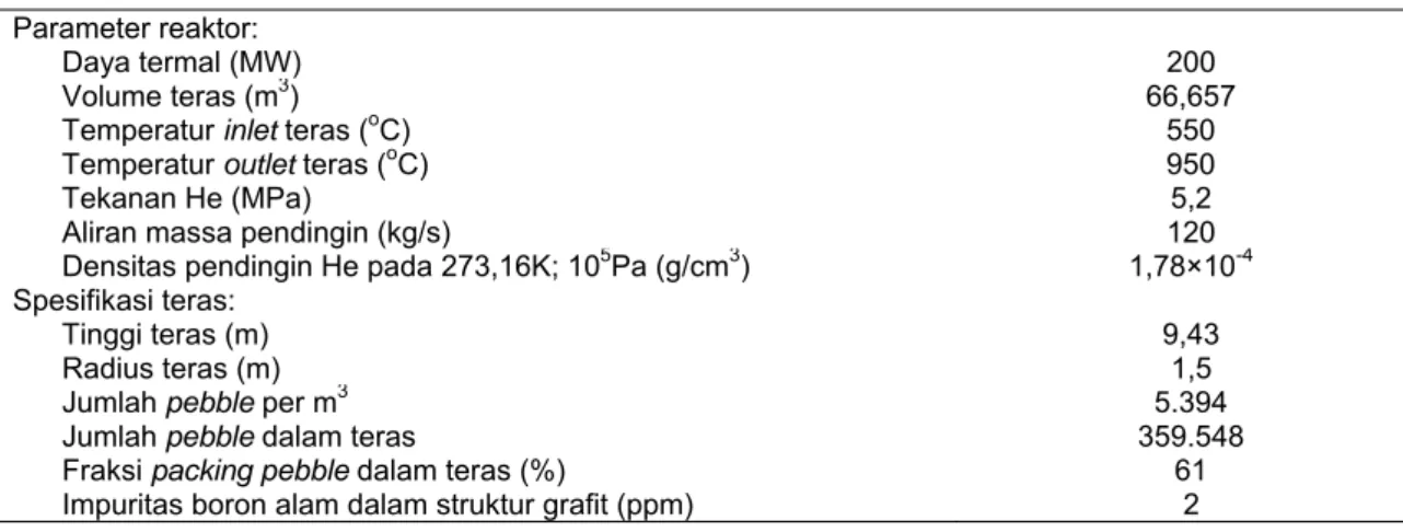 Tabel 1. Parameter reaktor dan spesifikasi teras reaktor RGTT200K  Parameter reaktor: 