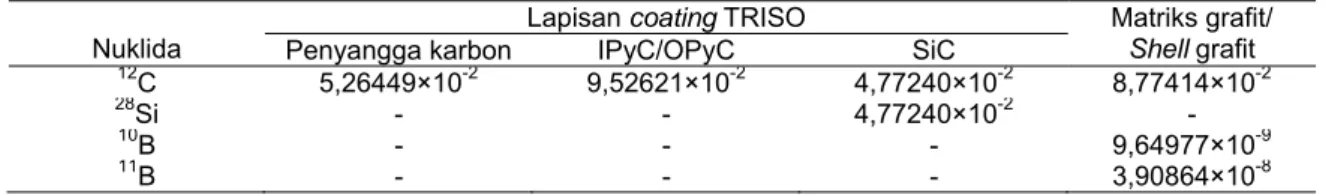 Tabel 5. Konsentrasi nuklida lapisan coating partikel TRISO, matriks grafit dan shell grafit   (atom/barn-cm 3 ) 