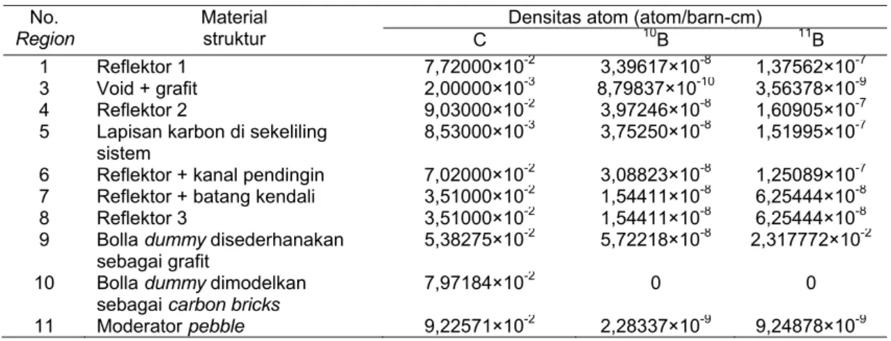 Tabel 6. Densitas atom pendingin helium dan void (atom/barn-cm) 