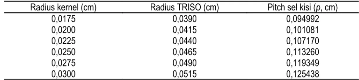 Tabel 3. Ukuran pitch sel kisi partikel TRISO.