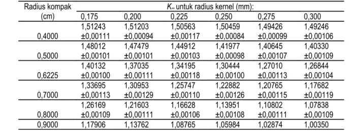 Tabel 4.  Densitas atom blok grafit dan pendingin helium (10) .