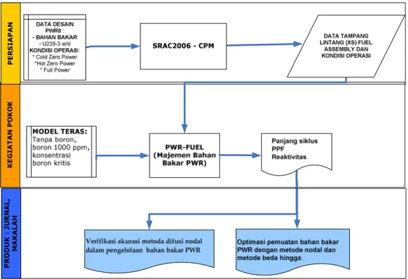 Gambar 1. Diagram alir perhitungan manajemen bahan bakar PWR Berkaitan dengan kreteria numerik 
