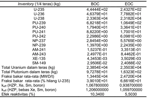 Tabel 1. Heavy metal inventory dan karaktistik fraksi bakar teras tanpa boron