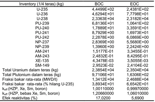 Tabel 3. Heavy metal inventory dan karaktistik fraksi bakar teras konsentrasi boron kritis