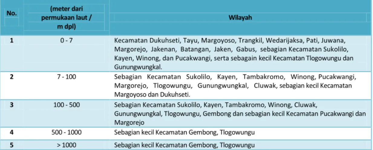 Tabel 1.3 Ketinggian dari Permukaan Air Laut Dirinci Tiap Kecamatan di Kabupaten Pati  No
