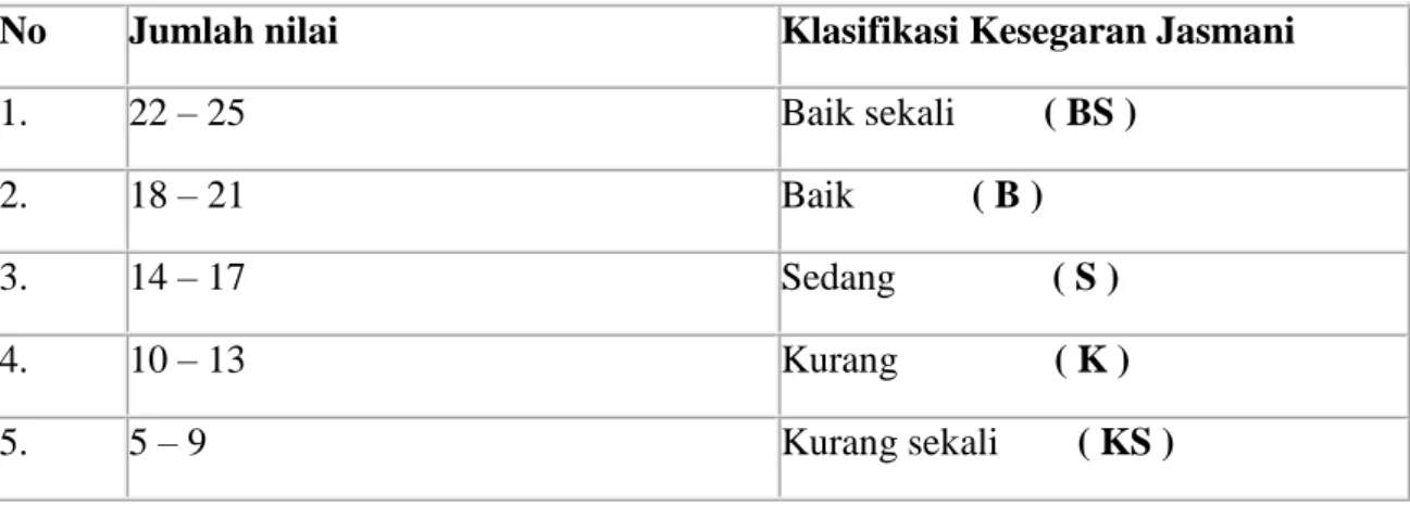 Tabel 2. NORMA TES KEBUGARAN JASMANI INDONESIA 