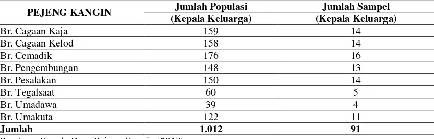 Tabel 1. Jumlah Populasi dan sampel penelitian pada masing-masing Banjar di Desa Pejeng Kangin 