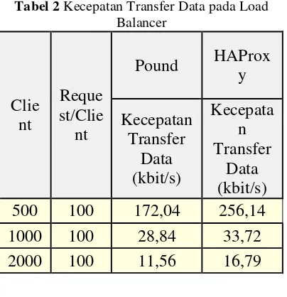 Tabel 2 Kecepatan Transfer Data pada Load 