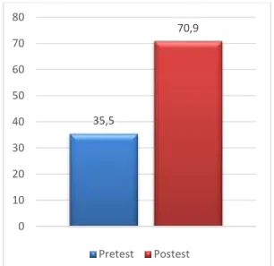 Gambar 3 Grafik Rata-rata Perbandingan N- N-gain Kelas Eksperimen dan Kelas Kontrol. 