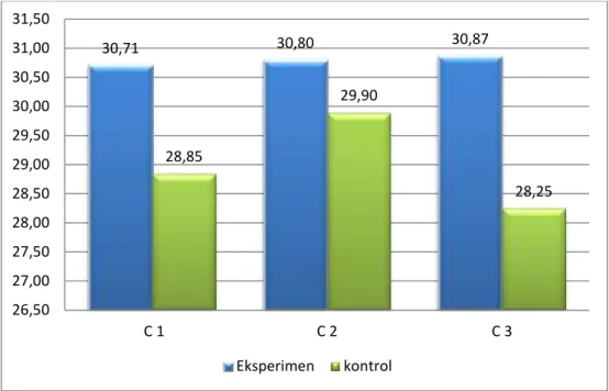 Gambar 4 Grafik Perbandingan Rata-rata Pretasi Belajar Setiap Jenjang Kognitif. 