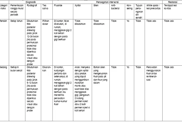 Tabel 4. Lembar pemeriksaan CAMBRA pada anak usia hingga 2 tahun27 