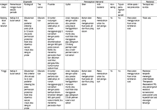 Tabel 4. Lembar pemeriksaan CAMBRA pada anak usia hingga 2 tahun27  Diagnostik Pencegahan intervensi 