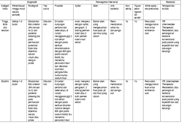 Tabel 4. Lembar pemeriksaan CAMBRA pada anak usia hingga 2 tahun27  Diagnostik Pencegahan intervensi 