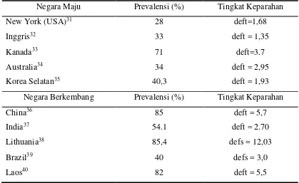 Tabel 2. Prevalensi dan tingkat keparahan ECC pada negara maju dan negara  berkembang 31-40 