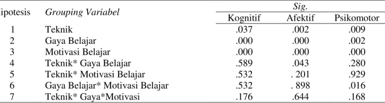 Tabel 2. Hasil Uji Hipotesis 