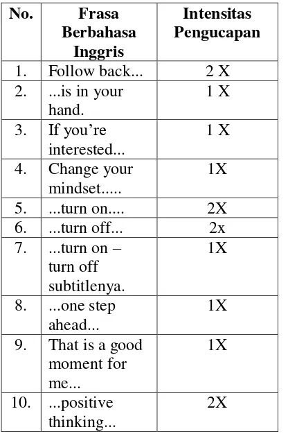 Tabel 4. Frasa Berbahasa Inggris Dalam 