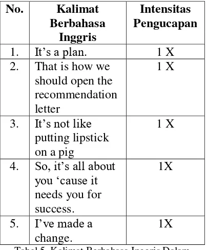 Tabel 5. Kalimat Berbahasa Inggris Dalam 