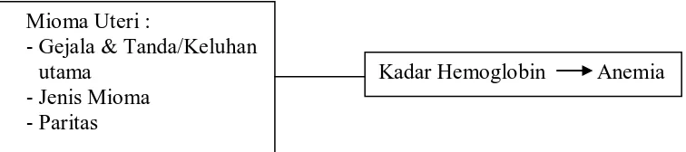 Gambar 3.1 : Kerangka Konsep Penelitian 