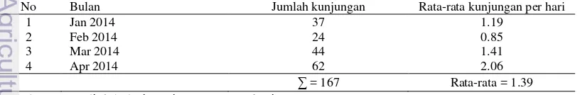 Tabel 1 Statistik kunjungan website Lapis Bogor Sangkuriang 